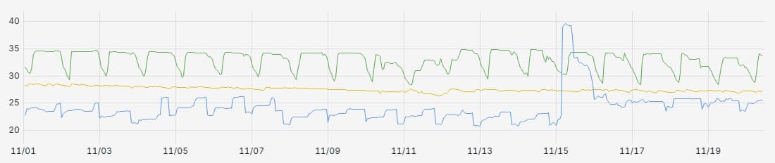 Dashboards Grafana préconfigurés : gagner du temps sur la supervision
