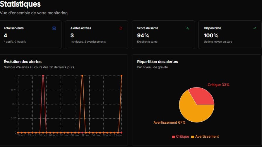 Visualisation de vos statistiques